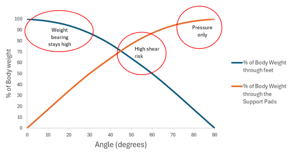 Graph showing the relationship between recline angle and body weight bearing