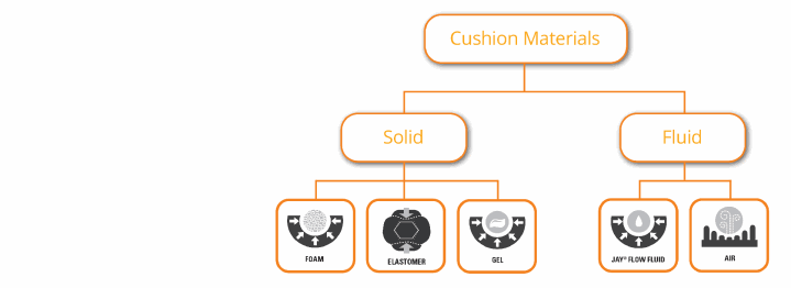 Material Selection in Cushions