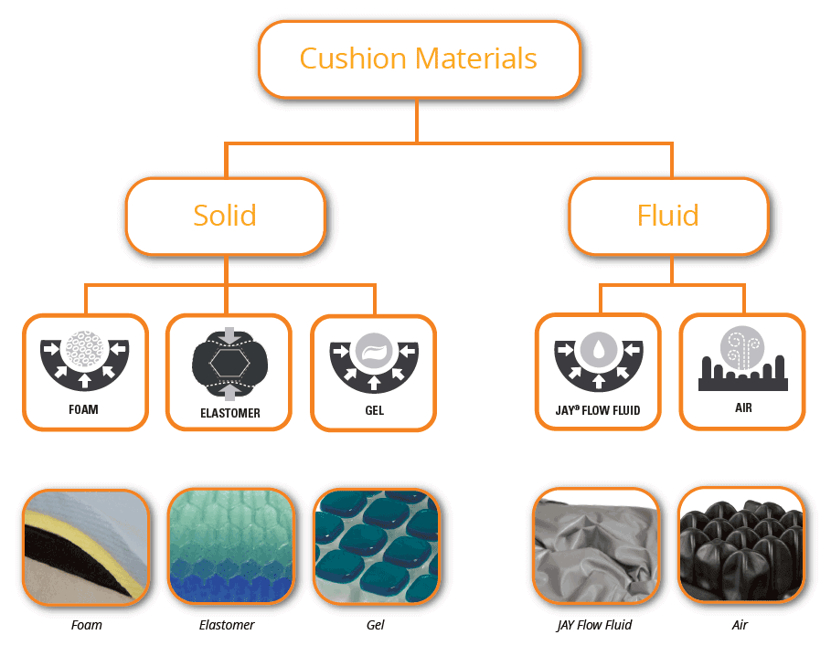 Cushion Materials diagram